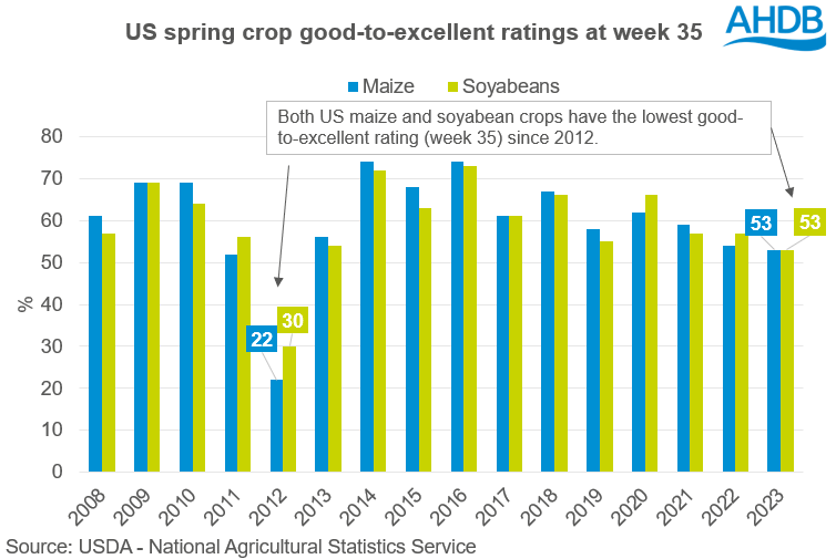 Figure showing US maize and soyabean ratings lowest since 2012, but remain much higher than 2012.